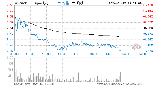 瑞丰高材[300243]股票行情 股价K线图