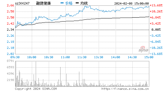 融捷健康[300247]股票行情 股价K线图