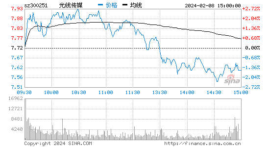 光线传媒[300251]股票行情 股价K线图