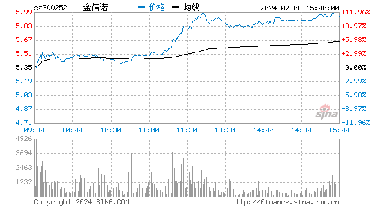 金信诺[300252]股票行情 股价K线图