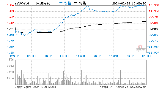 仟源医药[300254]股票行情 股价K线图