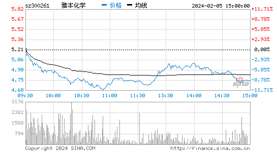 雅本化学[300261]股票行情 股价K线图