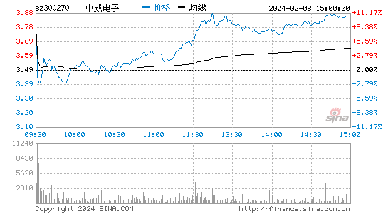 中威电子[300270]股票行情 股价K线图