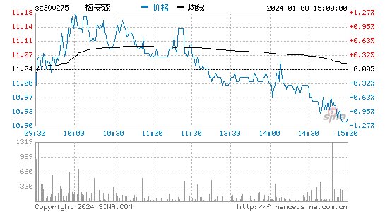 梅安森[300275]股票行情 股价K线图