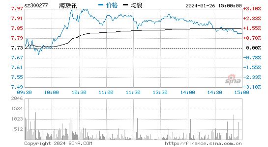海联讯[300277]股票行情 股价K线图
