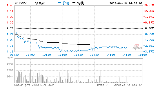华昌达[300278]股票行情 股价K线图