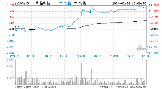和晶科技[300279]股票行情 股价K线图
