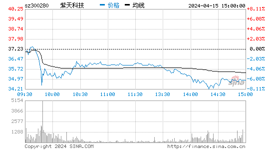紫天科技[300280]股票行情 股价K线图