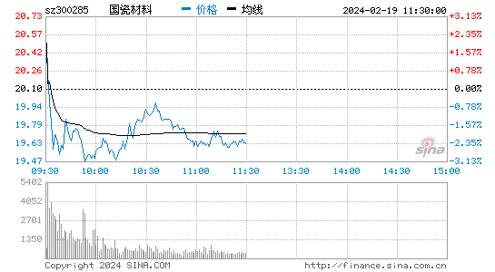 国瓷材料[300285]股票行情 股价K线图