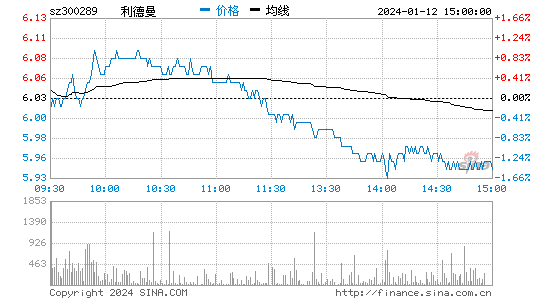 利德曼[300289]股票行情 股价K线图