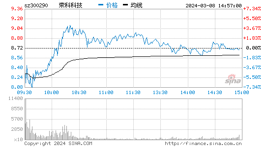 荣科科技[300290]股票行情 股价K线图