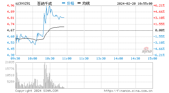 百纳千成[300291]股票行情 股价K线图