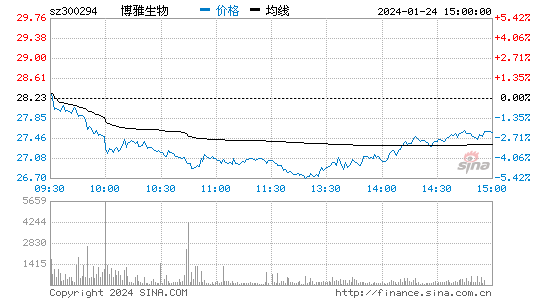 博雅生物[300294]股票行情 股价K线图