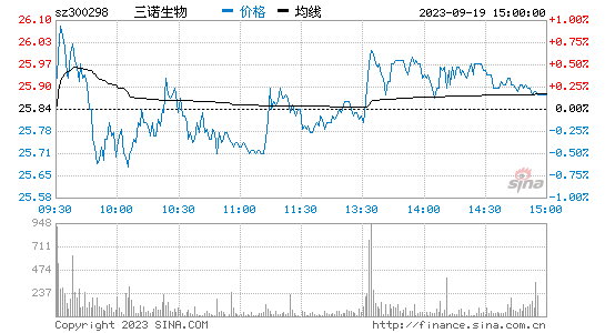 三诺生物[300298]股票行情 股价K线图