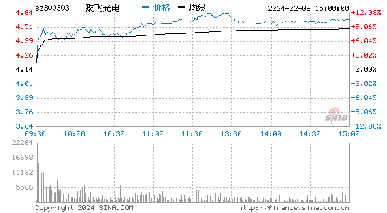 聚飞光电[300303]股票行情 股价K线图