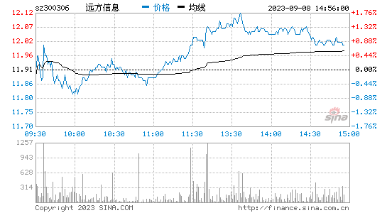 远方信息[300306]股票行情 股价K线图