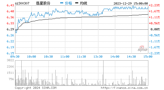 慈星股份[300307]股票行情 股价K线图