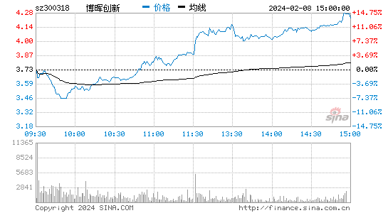 博晖创新[300318]股票行情 股价K线图
