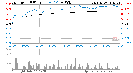 麦捷科技[300319]股票行情 股价K线图