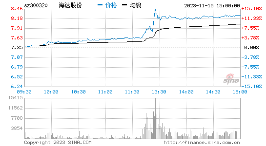 海达股份[300320]股票行情 股价K线图