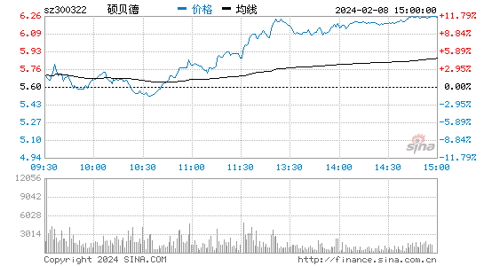 硕贝德[300322]股票行情 股价K线图