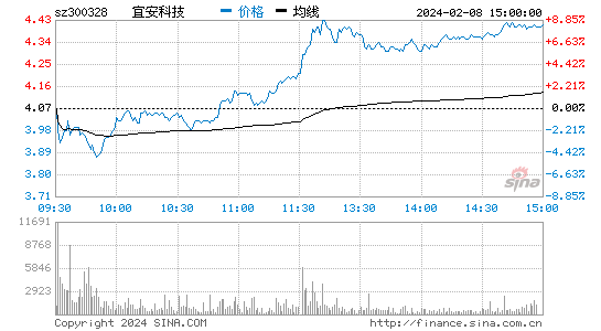 宜安科技[300328]股票行情 股价K线图