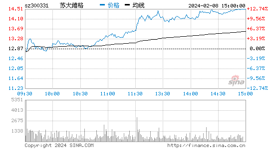 苏大维格[300331]股票行情 股价K线图