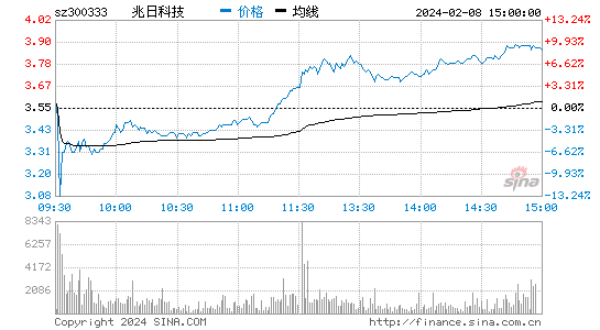 兆日科技[300333]股票行情 股价K线图