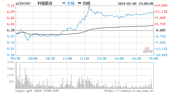 科恒股份[300340]股票行情 股价K线图