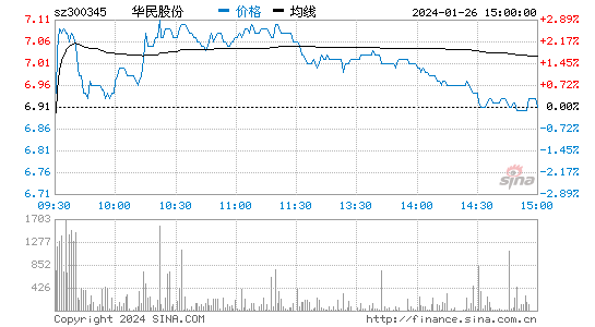 华民股份[300345]股票行情 股价K线图