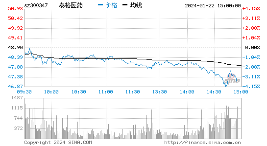 泰格医药[300347]股票行情 股价K线图