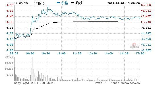 华鹏飞[300350]股票行情 股价K线图