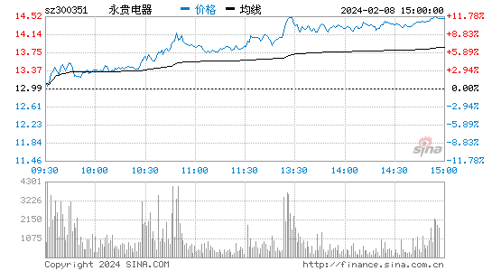 永贵电器[300351]股票行情 股价K线图