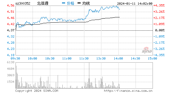北信源[300352]股票行情 股价K线图
