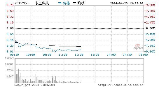 东土科技[300353]股票行情 股价K线图