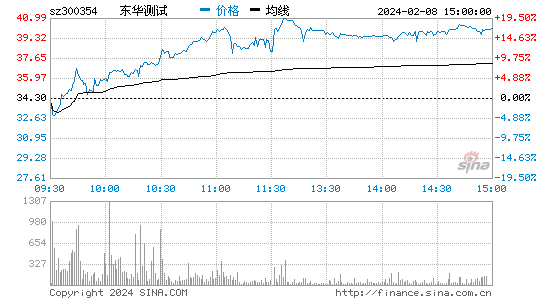 东华测试[300354]股票行情 股价K线图