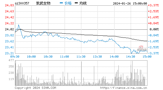 我武生物[300357]股票行情 股价K线图