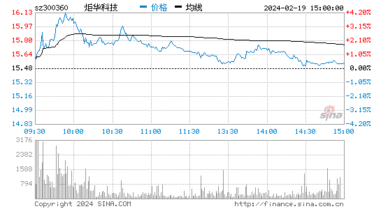 炬华科技[300360]股票行情 股价K线图