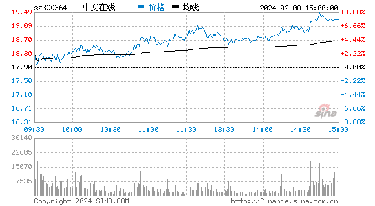 中文在线[300364]股票行情 股价K线图