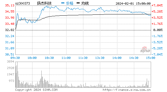 扬杰科技[300373]股票行情 股价K线图