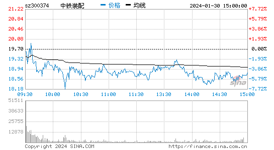 中铁装配[300374]股票行情 股价K线图