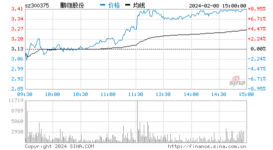 鹏翎股份[300375]股票行情 股价K线图