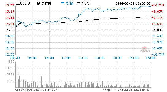 鼎捷软件[300378]股票行情 股价K线图