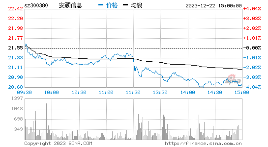 安硕信息[300380]股票行情 股价K线图
