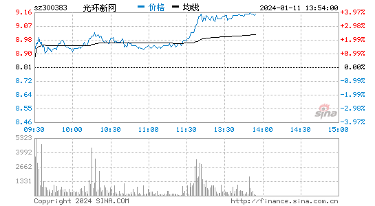 光环新网[300383]股票行情 股价K线图