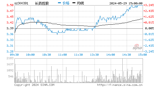 康跃科技[300391]股票行情 股价K线图