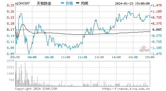 天和防务[300397]股票行情 股价K线图