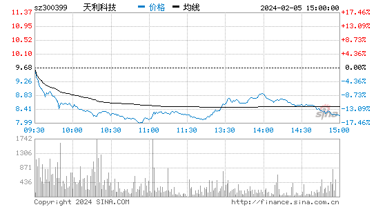 天利科技[300399]股票行情 股价K线图
