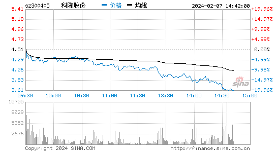 科隆股份[300405]股票行情 股价K线图