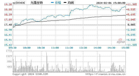 九强生物[300406]股票行情 股价K线图
